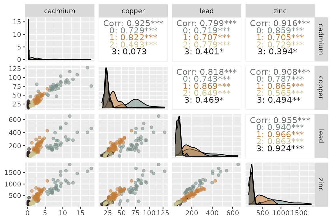 Pairs plots of the concentration levels (ppm) of four heavy metals measured in the topsoil of the Meuse river floodplain, Netherlands. Colors represent the four clusters estimated in the spatial lognormal FMM.