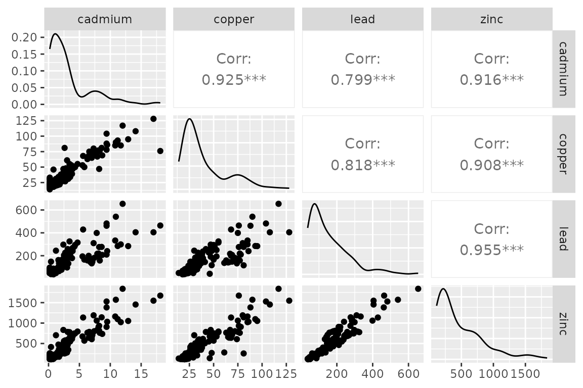 Pairs plots of the concentration levels (ppm) of four heavy metals measured in the topsoil of the Meuse river floodplain, Netherlands.